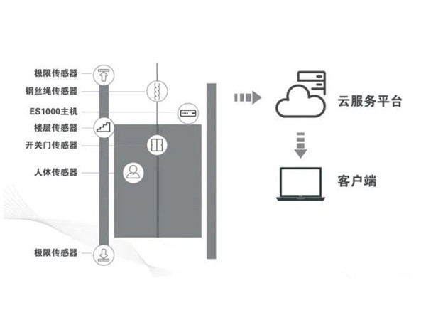 泰斯特電梯物聯(lián)網監(jiān)控系統(tǒng)——TS-IOT02智慧探傷安全預警云系統(tǒng)的作用與優(yōu)勢